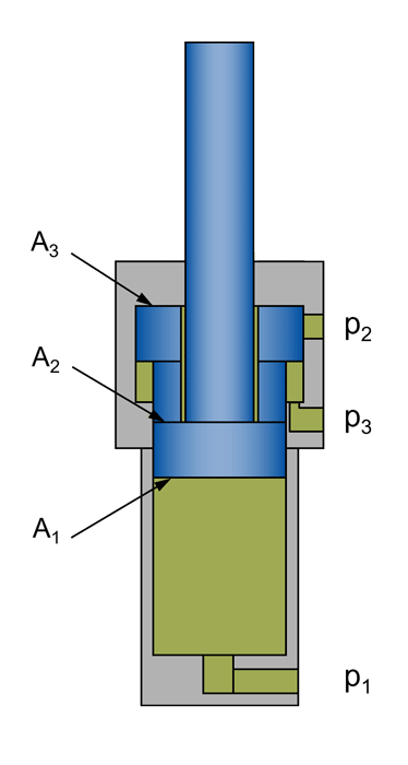 Rapid traverse cylinder in retraction direction with power stroke