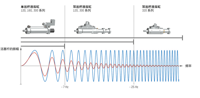 Frequency diagram by cylinder type