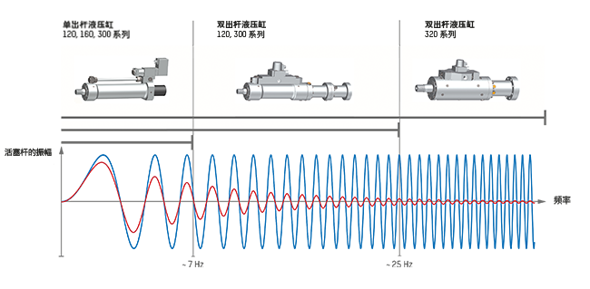 Which cylinder series is suitable for which frequency range