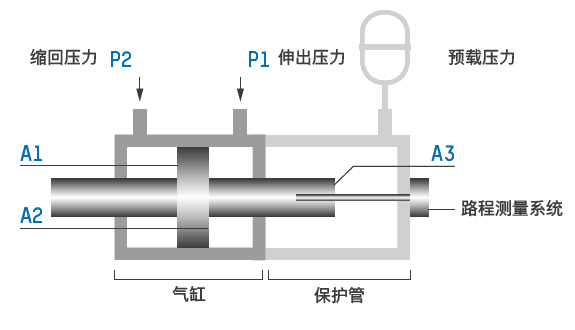配有压力保护管的液压缸