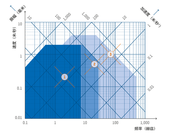 The performance map of a hydraulic drive describes the dynamic movement of a hydraulic cylinder in a sine wave. Depending on the cylinder design, different performance classes can be reached. 