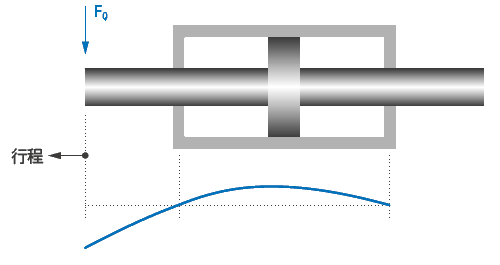 Calculation of lateral forces