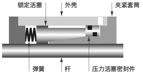Clamping device Ratio-Clamp® with pressure piston seal