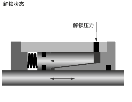 Ratio-Clamp® works mechanically by using frictional contact: The power is directed through springs to a clamping sleeve which holds the rod radially using friction. 