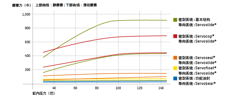 Friction in dependence on sealing and guiding system in the cover