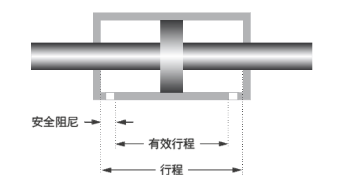 Every test cylinder of the series 320 is equipped with a safety damper before each end position